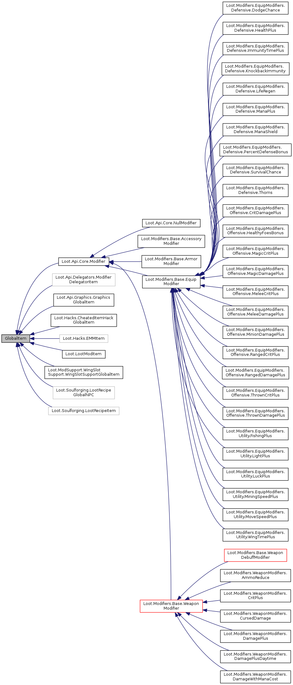 Inheritance graph