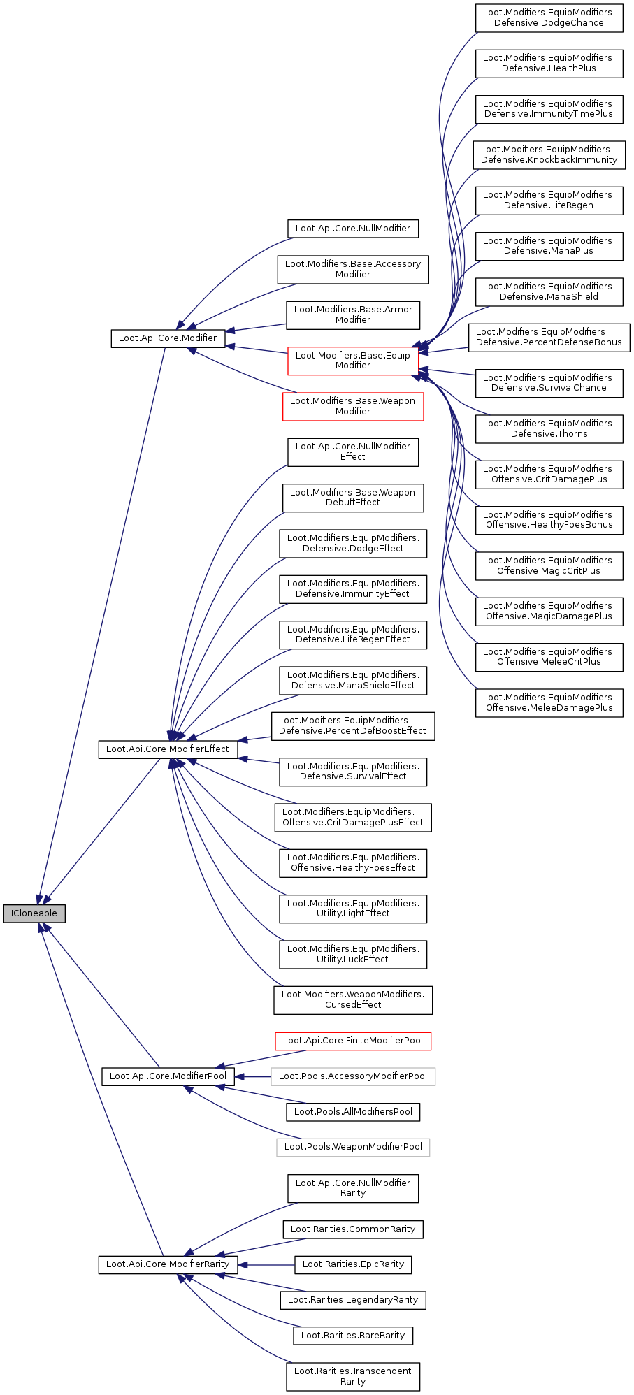 Inheritance graph