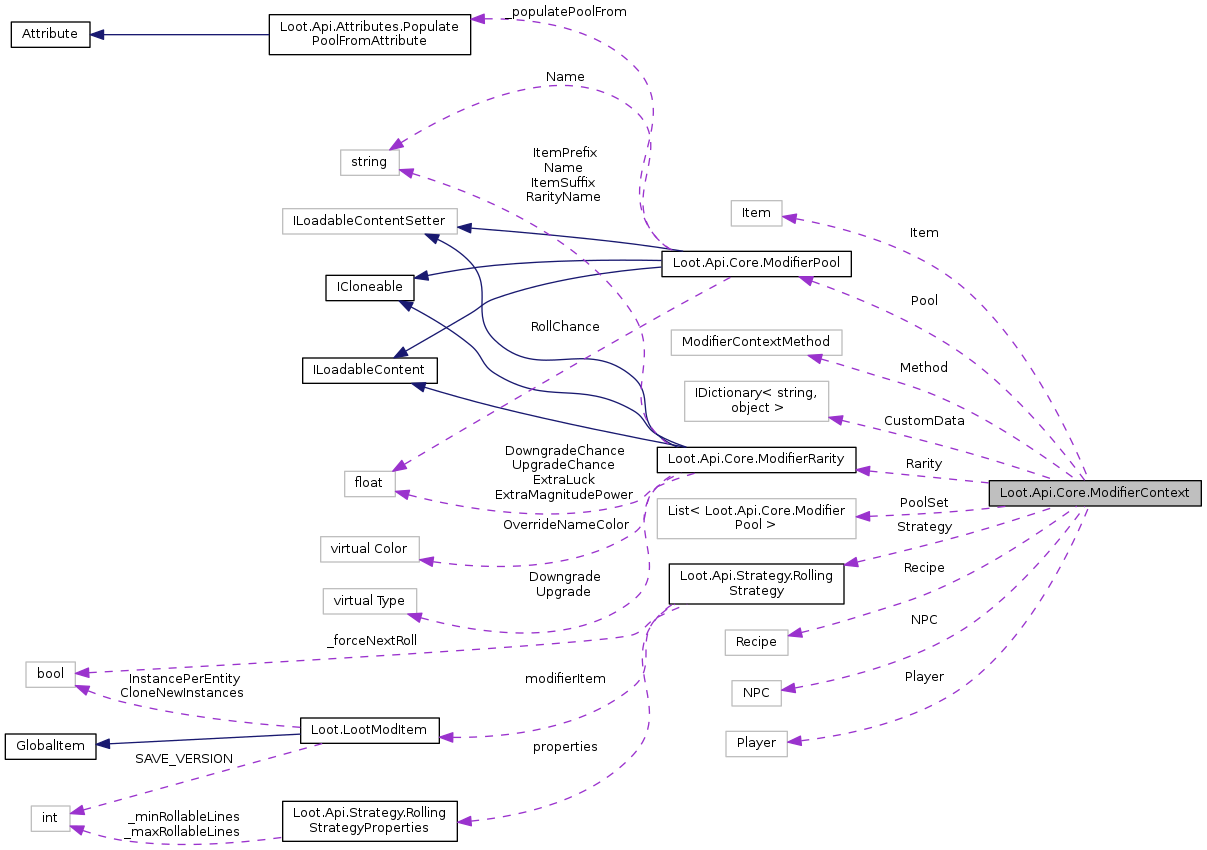 Even More Modifiers: Loot.Api.Core.ModifierContext Class Reference