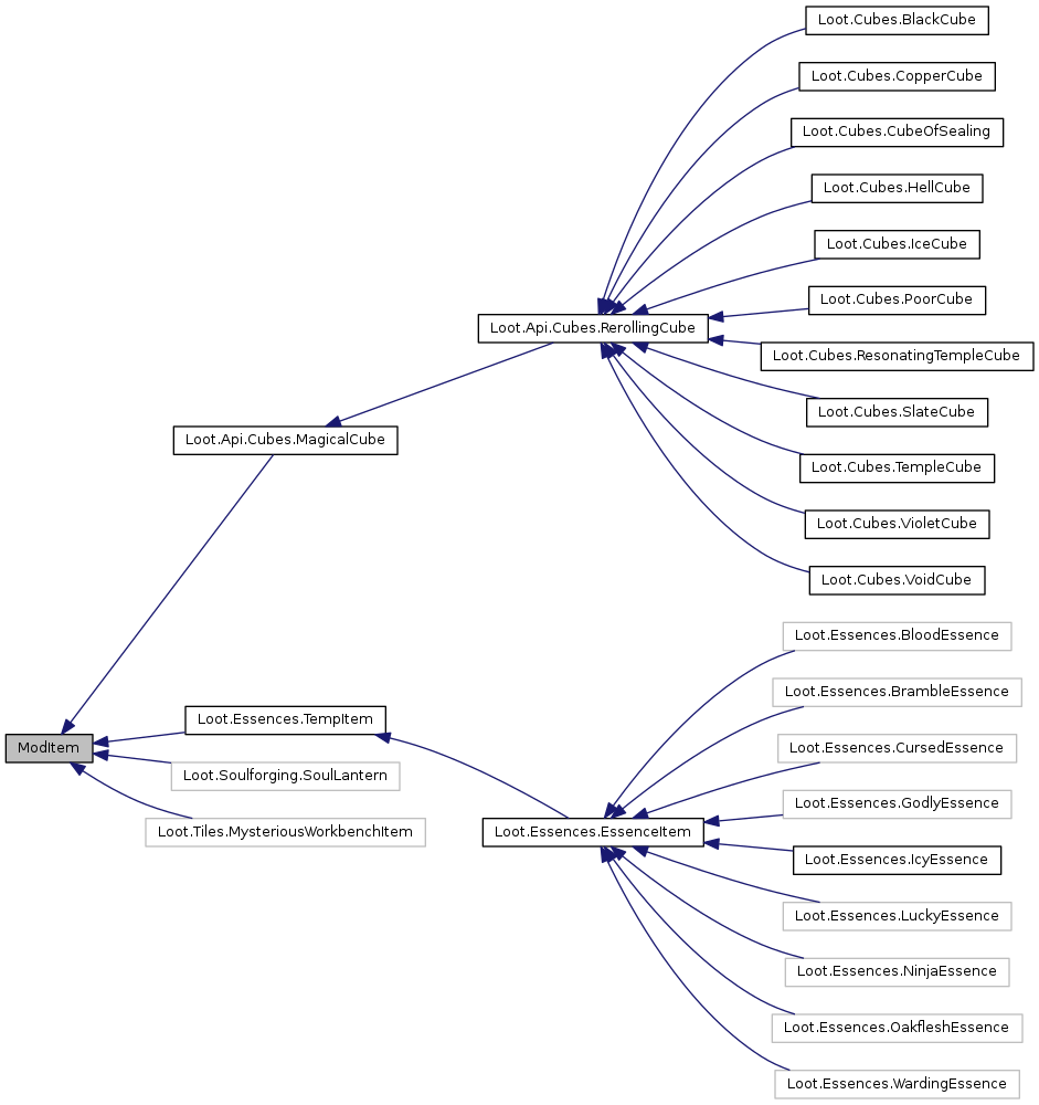 Inheritance graph