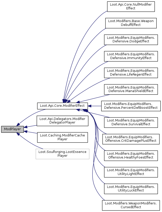 Inheritance graph